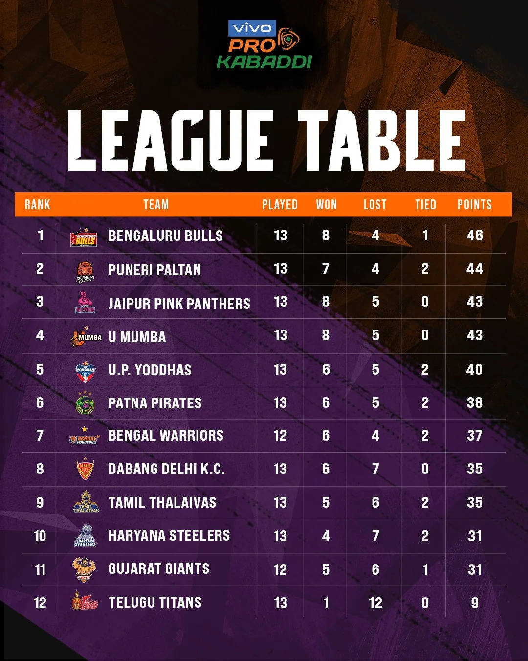 Vivo Pro Kabaddi 2022 Points Table 